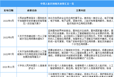2023年中国人脸识别行业最新政策汇总一览（图）