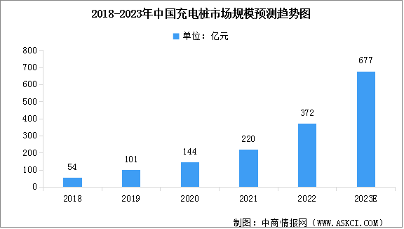 2023年中国充电桩市场规模预测及行业发展驱动因素分析（图）