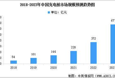 2023年中国充电桩市场规模预测及消费者偏好情况分析（图）