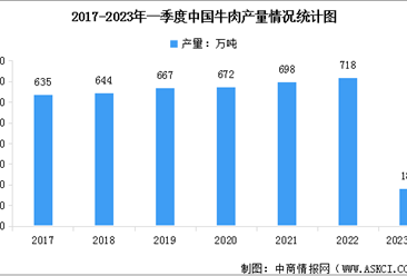 2023年一季度中國牛羊生產穩定增長，肉奶產量實現雙增（圖）