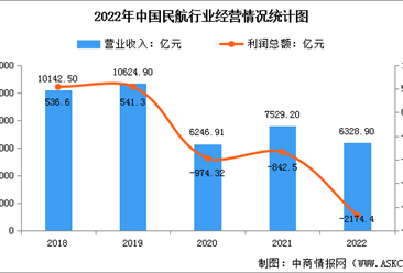 2022年中國民航行業營業收入達6328.9億元 利潤總額虧損2174.4億元（圖）