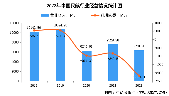 2022年中国民航行业营业收入达6328.9亿元 利润总额亏损2174.4亿元（图）