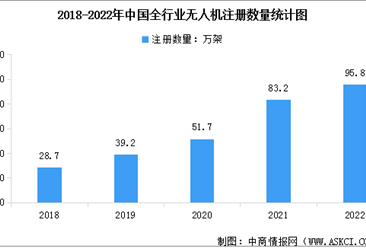 2022年中国无人机注册用户达70万个 注册数量95.8万架（图）