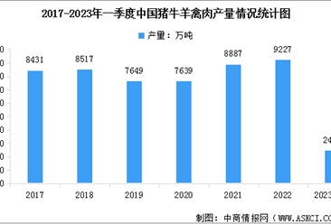 2023年一季度中國農業經濟運行情況：夏糧生產穩中向好 畜牧生產平穩發展（圖）