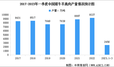 2023年一季度中国农业经济运行情况：夏粮生产稳中向好 畜牧生产平稳发展（图）