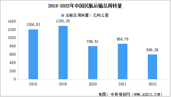 2022年中国民航行业市场现状数据分析：完成旅客运输量2.52亿人次（图）