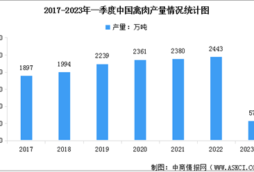 2023年一季度中国家禽生产稳步发展，禽肉禽蛋产量增加（图）