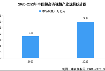 2022年中国超高清视频产业规模及主要应用场景分析（图）