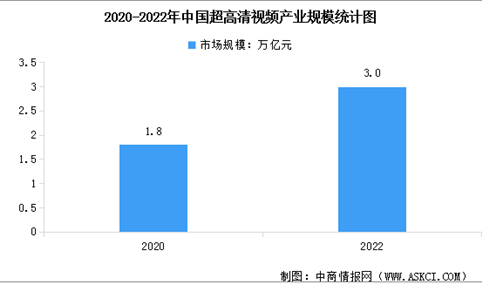 2022年中国超高清视频产业规模及主要应用场景分析（图）