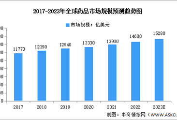 2023年全球及中国药品市场规模预测分析（图）