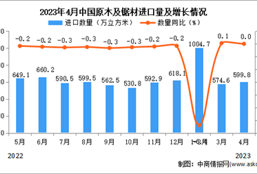 2023年4月中国原木及锯材进口数据统计分析：进口量与去年持平