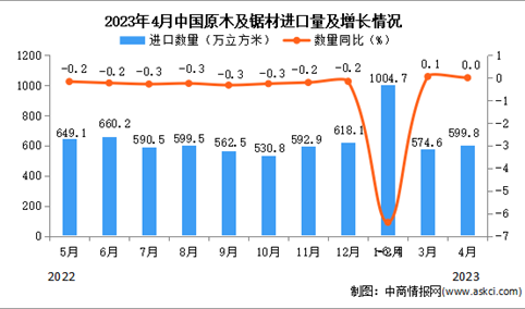 2023年4月中国原木及锯材进口数据统计分析：进口量与去年持平