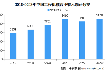 2023年中國工程機械營收情況及發展趨勢預測分析（圖）