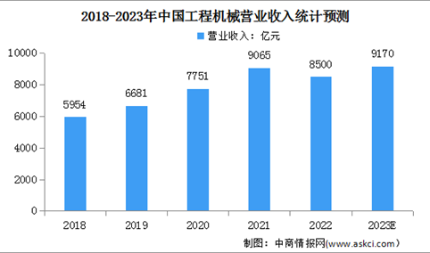 2023年中国工程机械营收情况及发展趋势预测分析（图）