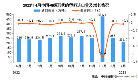 2023年4月中国初级形状的塑料进口数据统计分析：累计进口量951.1万吨