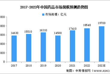 2023年中国药品市场规模预测分析：以化学药为主（图）