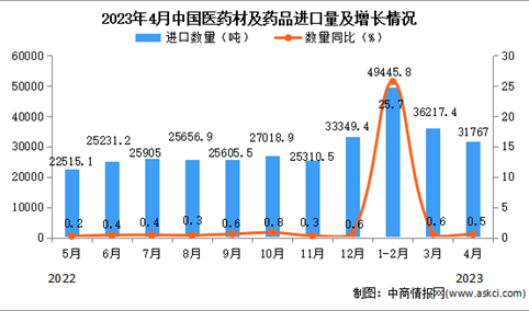2023年4月中国医药材及药品进口数据统计分析：进口量31767吨