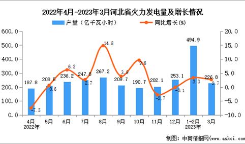 2023年3月河北火力发电量产量数据统计分析