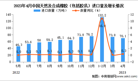 2023年4月中国天然及合成橡胶进口数据统计分析：累计进口额小幅下降