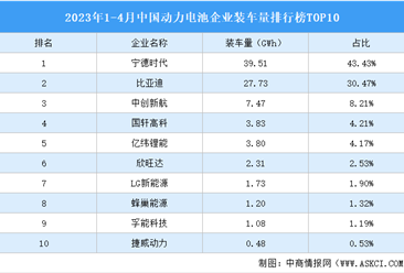 2023年1-4月中国动力电池企业装车量排行榜TOP10（附榜单）