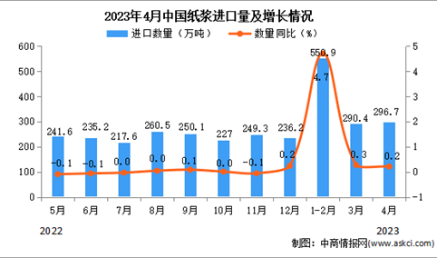 2023年4月中国纸浆进口数据统计分析：进口量同比增长13.8%