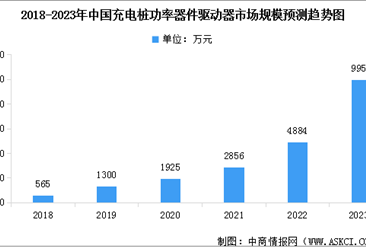 2023年中国充电桩功率器件驱动器市场规模预测及行业竞争格局分析（图）