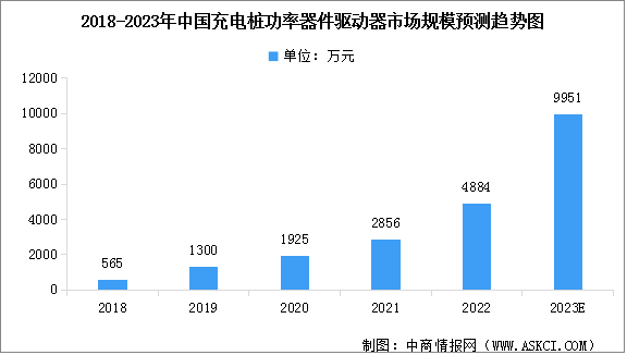 2023年中国充电桩功率器件驱动器市场规模预测及行业竞争格局分析（图）