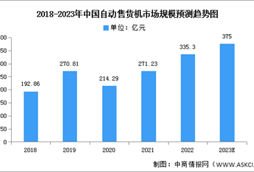 2023年中国自动售货机市场规模及市场占比预测分析（图）