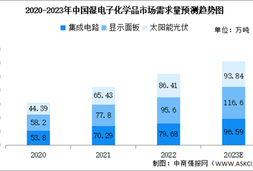 2023年中国湿电子化学品行业市场现状及发展趋势预测分析（图）