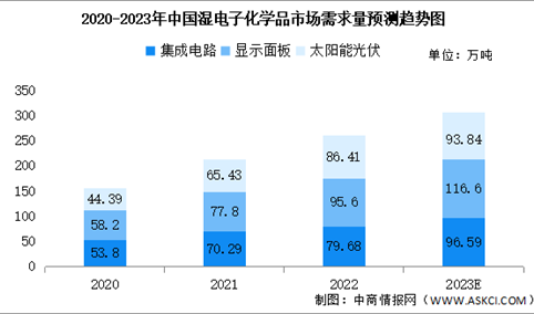 2023年中国湿电子化学品行业市场现状及发展趋势预测分析（图）