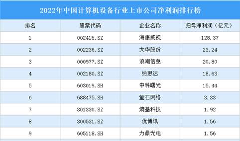 2022年中国计算机设备行业上市公司净利润排行榜（附全榜单）