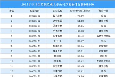 2022年中国医药制造业上市公司净利润排行榜TOP100（附榜单）