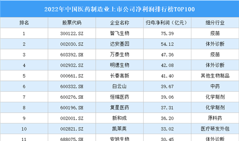 2022年中国医药制造业上市公司净利润排行榜TOP100（附榜单）