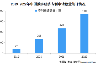 2023年中国数字经济总体规模及专利申请情况预测分析（图）