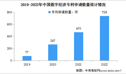 2023年中国数字经济总体规模及专利申请情况预测分析（图）