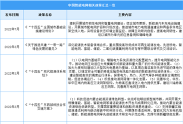 2023年中国智能电网行业最新政策汇总一览（图）