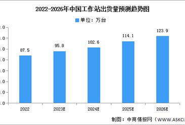 2023年中國工作站出貨量及競爭格局預測分析（圖）
