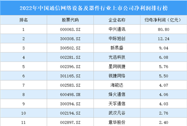 2022年中国通信网络设备及器件行业上市公司净利润排行榜（附全榜单）