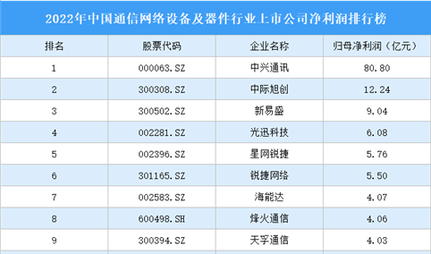 2022年中国通信网络设备及器件行业上市公司净利润排行榜（附全榜单）