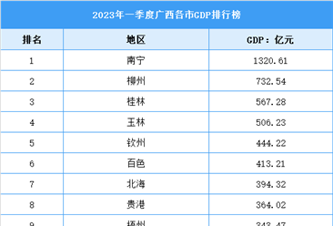 2023年一季度广西各市GDP排行榜：南宁稳居第一（图）