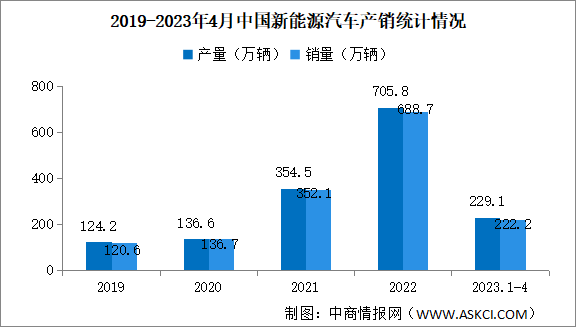 2023年4月中国新能源汽车产销情况：销量同比增长1.1倍（图）