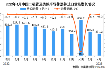 2023年4月中国二极管及类似半导体器件进口数据统计分析：进口量371.2亿个