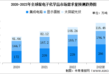 2023年全球及中国湿电子化学品行业市场需求量预测分析（图）