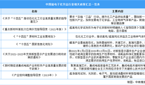 2023年中国湿电子化学品行业最新政策汇总一览（表）