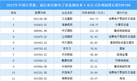 2022年中国计算机、通信和其他电子设备制造业上市公司净利润排行榜TOP100（附榜单）