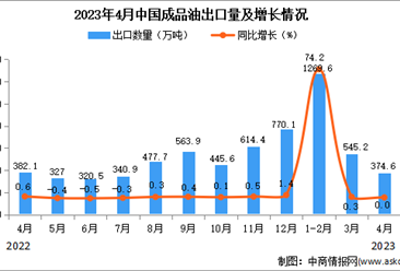 2023年4月中国成品油出口数据统计分析：出口量与去年持平