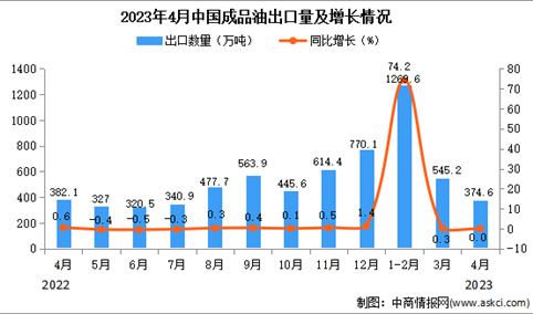 2023年4月中国成品油出口数据统计分析：出口量与去年持平