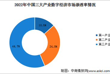 2023年中国数字经济行业市场规模及渗透率预测分析（图）