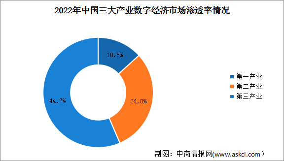 2023年中国数字经济行业市场规模及渗透率预测分析（图）
