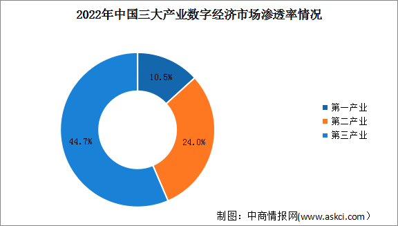 2023年中國數(shù)字經(jīng)濟(jì)行業(yè)市場規(guī)模及滲透率預(yù)測分析（圖）